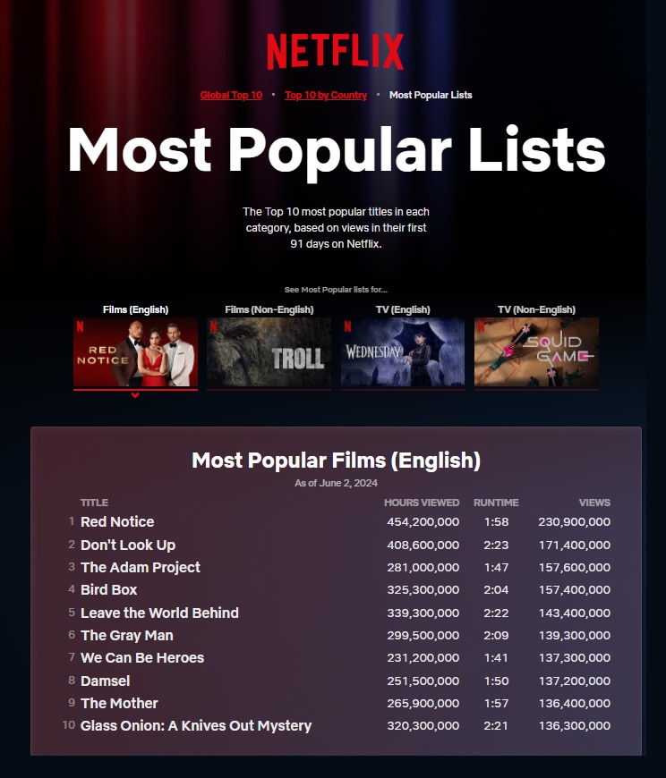 Listado del top 10 de visionado de películas en Netflix. El film del canario Juan Carlos Fresnadillo lleva más de 137 millones de visualizaciones después de 87 días de emisión.
