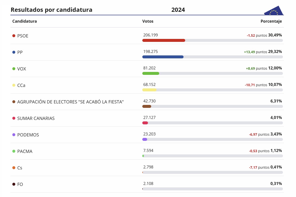 Resultados en Canarias. (Fuente: https://resultados.eleccioneseuropeas2024.es/)