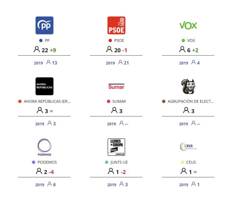 Resultados en España de las elecciones al Parlamento Europeo. (Fuente: https://resultados.eleccioneseuropeas2024.es/)